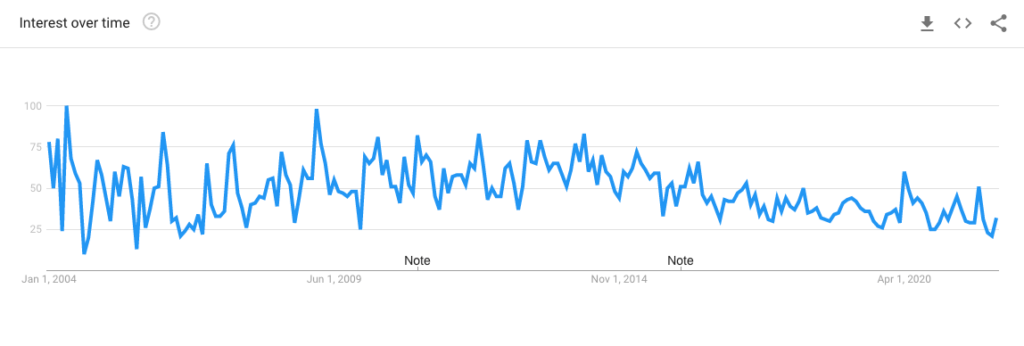 Google Trends for Permaculture