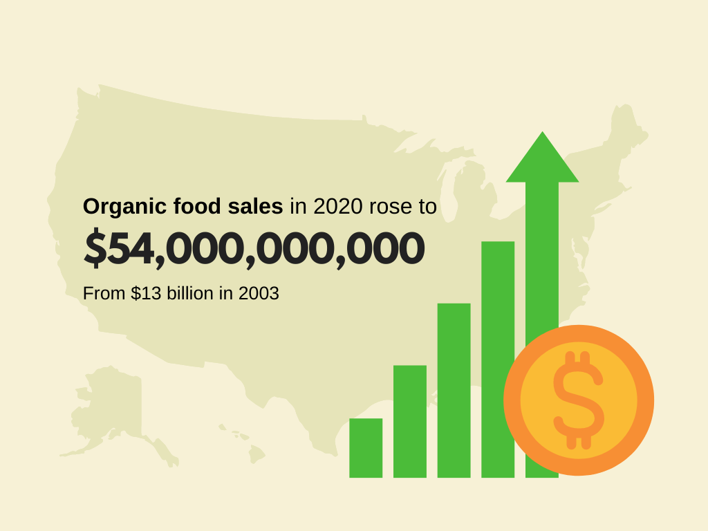 Organic Food Sales in 2020