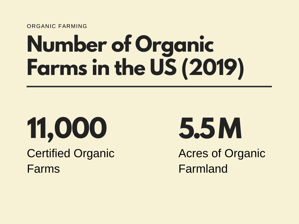 Number of Organic Farms in the US