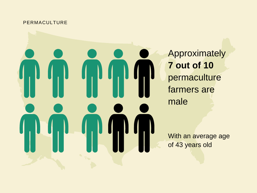 permaculture farmer demographics